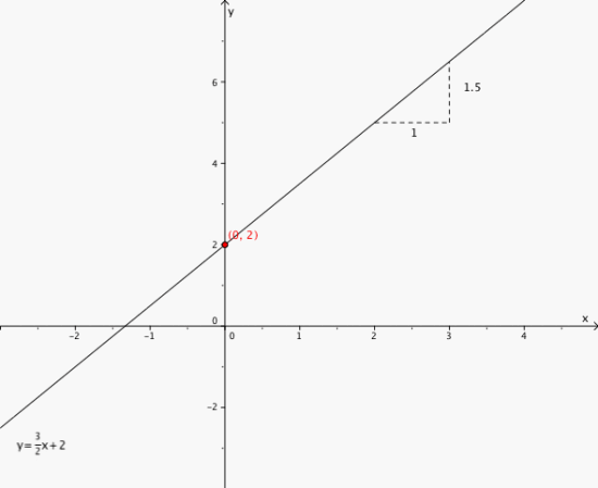 Konstantleddet gjør at linjen går gjennom punktet (0,2) og stigningstallet er 1.5. Linjen i et koordinatsystem.
